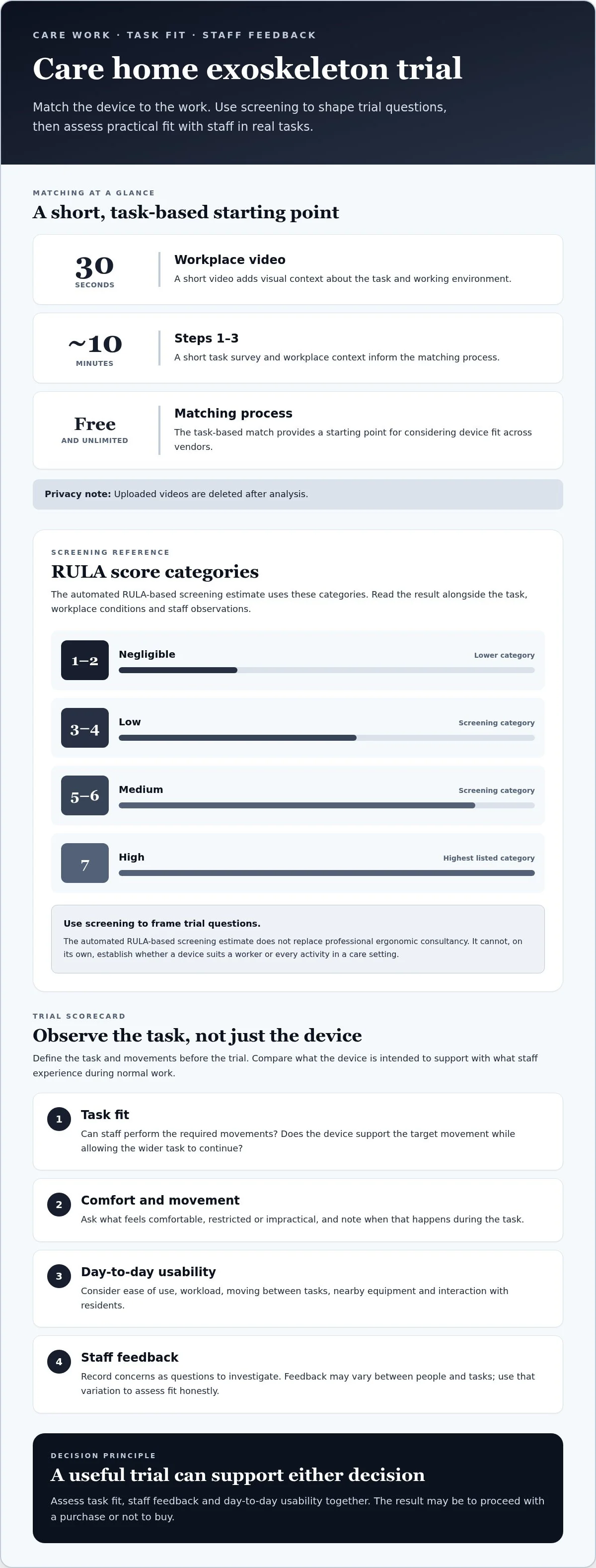 Infographic: care home exoskeleton trial
