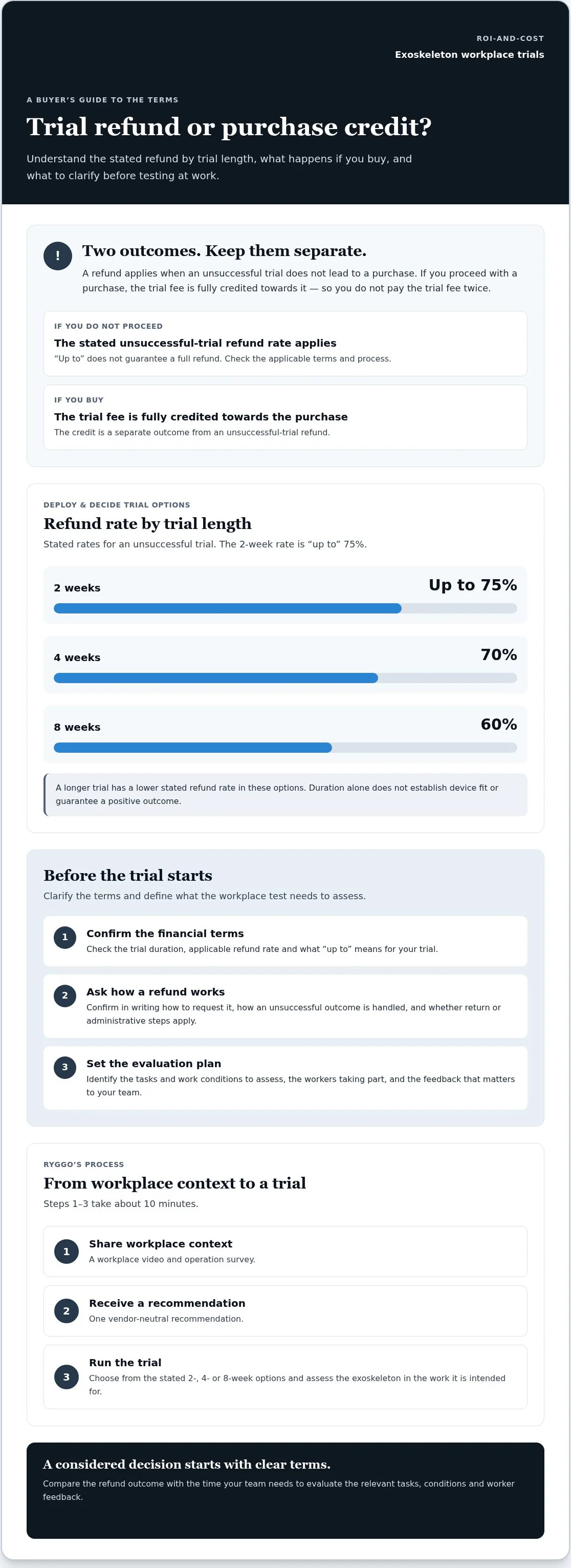 Infographic: Risk-Free Exoskeleton Trials