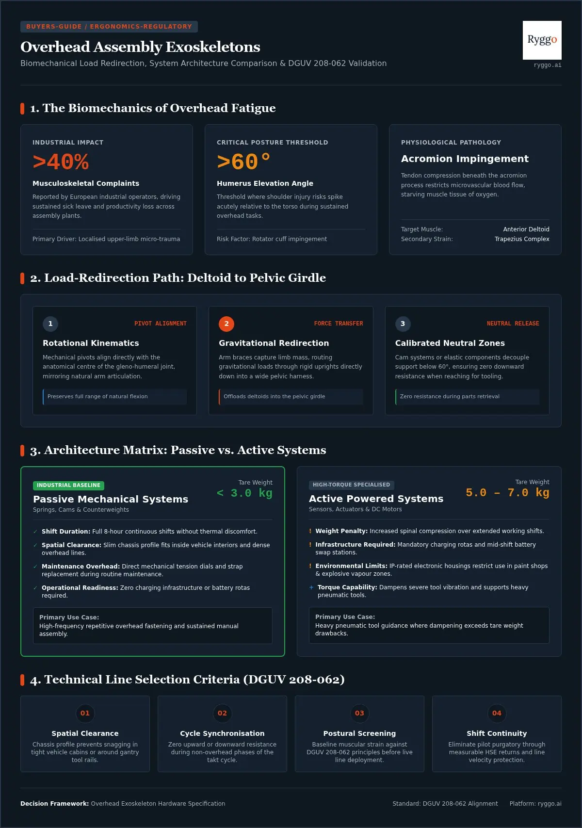 Infographic on overhead assembly exoskeletons: the biomechanics of overhead shoulder fatigue, load redirection from deltoid to pelvic girdle, passive versus active systems, and DGUV 208-062 line selection criteria