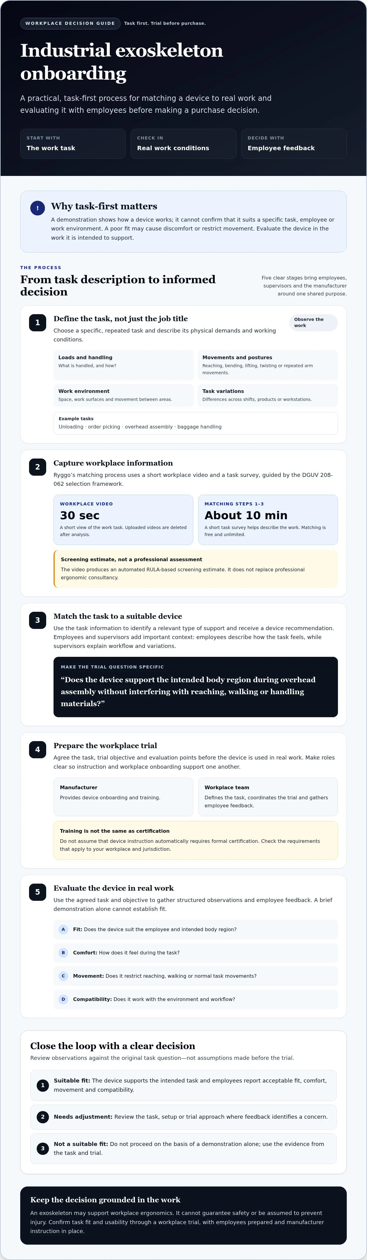Infographic: Industrial exoskeleton onboarding