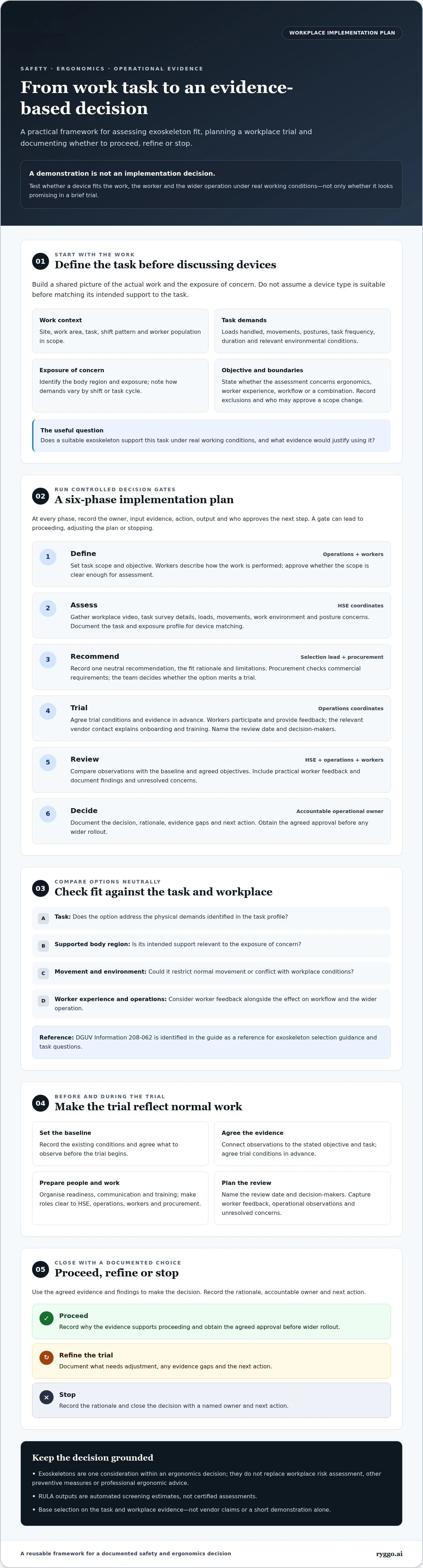 Infographic: Exoskeleton Implementation Plan Template
