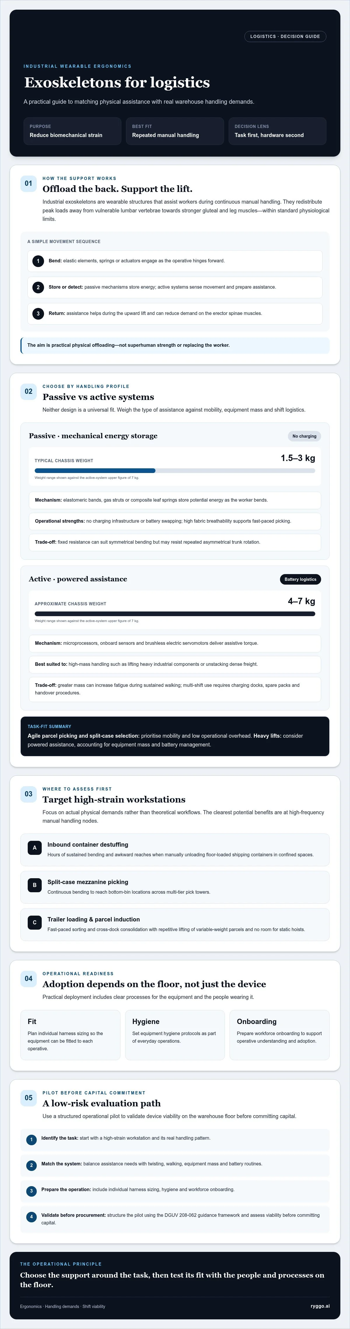 Infographic: exoskeletons for logistics